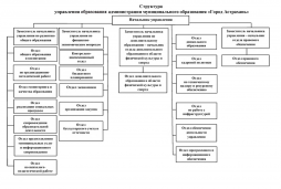 Структура Управления образования администрации МО "Город Астрахань"