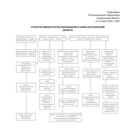 Структура Министерства образования и науки Астраханской области